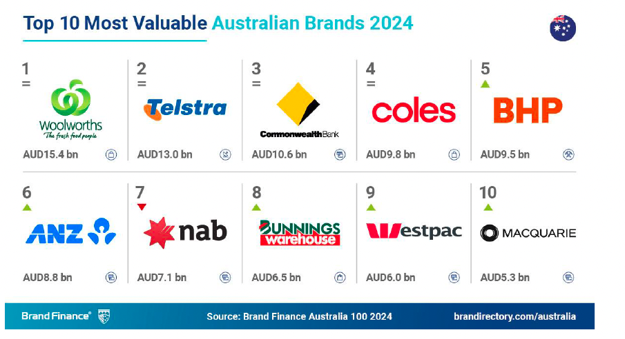 Brand Finance' most valuable 100 Australian brands 2024: Woolies still top but down; Qantas drops 22 spots, just pips Jetstar as NRMA Insurance surges, Bunnings up 20%