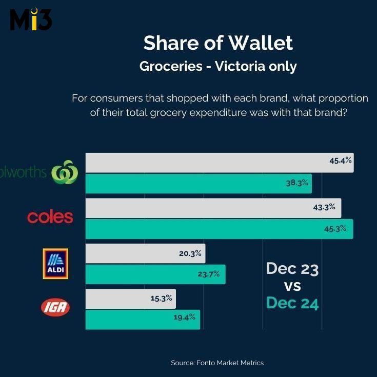 Woolworths loses market share, grocery dollars in Victoria thanks to industrial action